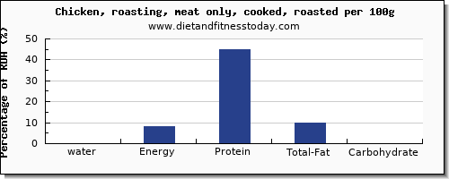 water and nutrition facts in roasted chicken per 100g